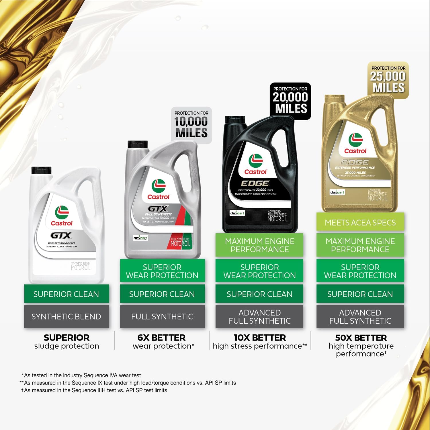 Castrol EDGE 5W-20 Advanced Full Synthetic Motor Oil, 5 Quarts ...